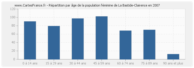 Répartition par âge de la population féminine de La Bastide-Clairence en 2007
